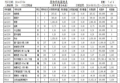 11原物料耗損表